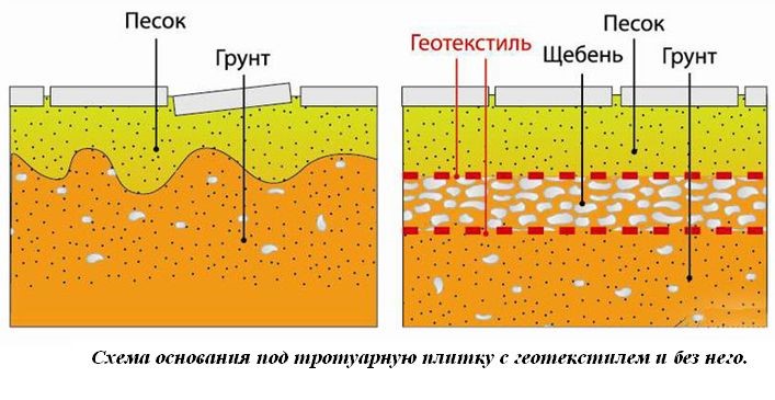 Схема основания под тротуарную плитку